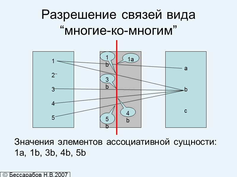 Разрешение связей вида  “многие-ко-многим” Значения элементов ассоциативной сущности: 1a, 1b, 3b, 4b, 5b